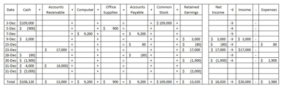 Office Supplies Accounts Accounts Common Retained Net DateCash + +Computer+ Incomexpenses Receivable Payable Stock Earnin Inc