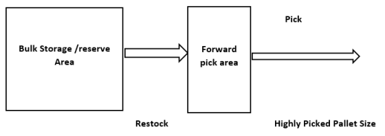 Pick Bulk Storage /reserve Forward Area pick area Restock Highly Picked Pallet Size