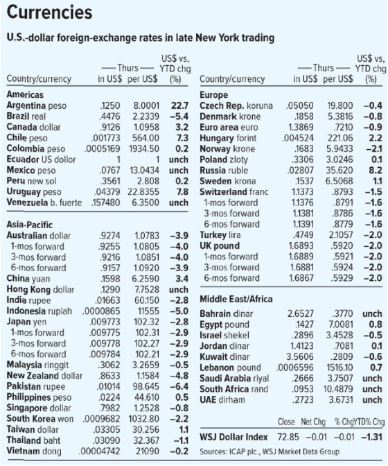 US$ vs, Chile peso 1 Currencies U.S.-dollar foreign-exchange rates in late New York trading US$ vs, -Thurs— YTD chg - Thurs —