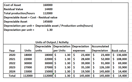 Cost of Asset Residual Value Total production/hours Depreciable Asset Cost - Residual value Depreciable Asset Depreciation pe