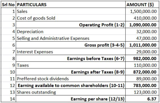 Srl No PARTICULARS AMOUNT ($) 1,500,000.00 410,000.00 Operating Profit (1-2) 1,090,000.00 32,000.00 47,000.00 Gross profit (3-4-5)1,011,000.00 29,000.00 Earnings before Taxes (6-7) 982,000.00 110,000.00 Earnings after Taxes (8-9)872,000.00 89,000.00 12 Earning available to common shareholders (10-11)783,000.00 123,000.00 6.37 1 Sales 2 Cost of goods Sold 4 Depreciation 5 Selling and Administrative Expenses 6 7 Interest Expenses 8 9 Taxes 10 11 Preffered stock dividends 13 Shares outstanding 14 Earning per share (12/13)