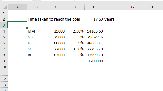 Time taken to reach the goal 17.69 years 35000 2.50% 54165.59 5% 296244.6 996 486639.1 77000 13.50% 722956.9 396 139993.9 1700000 4 125000 106000 LC SC RE 83000 3 10 12 13