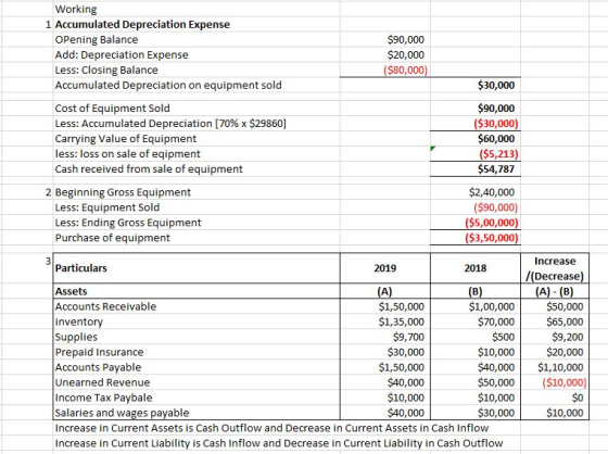 Working 1 Accumulated Depreciation Expense OPening Balance Add: Depreciation Expense Less: Closing Balance Accumulated Deprec