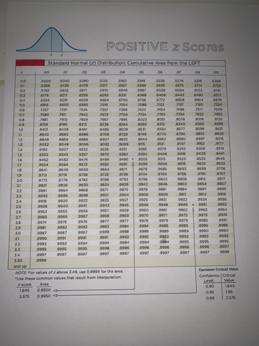 POSITIVE z Scores Standard Normal (z) Distribution: Cumulative Area from the LEFT 07 0.0 sooo .S040 S080 .5120 .SI60 .5199 .5239 S279 ,53าร ,5359 5398 54385478 5517 5557 5596 5636 56755745753 5793 5832 .6179 .6217 62ss .เห3 .6331 .6368 .6406 .6443 480 .6577 6554 65 6628 .6915 ssso s985 .7019 .7054 ,7088-7123 JS7 .7190 .7224 8413 8185 937673 3897088 67726443 603 8849 8869 8888 9192 9207 9222 9236 5910 5948 5987 6026 6064 6103 666467006736 6772 68086844687 73577389 7422 79677995 8485 8508 85318554 8577 8599 8621 8907 8925 89448962 8980 8997 90IS 0.3 0.4 0.5 0.7 8023 805 8078 8159 818582128238 8264 8289 8315834083658389 8643 86658686870887298749 87 8790 88 8830 9032 9049 9066 082 9099 9S 131 9147 162 9177 1.2 9251 9265 92799292 9306 9319 93329345 9357 9370 382 9394 9406 9418 9429 9441 9452 946394749484 9495 9505 9515 9525 9535 9545 9554 9564 9573 9582 91 9599 9608 9616 9625 9633 1.5 17 96789686 9693 9699 9706 9649 9656 9772 977897839788 9861 9096 g922 994 9664 967 9713 9719 9726 9732 38 744 750 9756 9761 767 ·9793|9798 .9821 .9826 9830 9834 sesal,0842 .9846 .98so ses4 ,9857 9871 9875 9878 9881 .9893 9096 9098 9901 9904 9906 9909 991 9913 9916 9803 9808 9812 21 9864 9868 9884 9887 9890 23 9932 99349936 9925 9927 9929 9931 9938 9940 9941 9943 9945 9946 9948 99499951 9952 .9953 .9955 9956 9957 .9959| 9960 .9961 9962수,9963 .9964 9965 9965 9967 9968 69970 9971 992 9973 9974 9920 9922 2.4 26 2.8 99539940 9922 9901 987s 9842 9803$9756 96 99999 9985 gg90 99 9977 9977 9978 9979 9979 99809981 9981 9982 9982 3 9984 99 9985 9985 9986 9986 998799879987 9990 9991 9991 9988 9988 989 9989 9989 9990 9990 9991 992 992 992 9992 993 9993 9993 9993 9994 999494 9994 9994 9995 9995 9995 9995 999s 9995 9996 9996 9996 9996 9996 9996 9997 9997 9997 9997 9997 999799 9997 9997 9997 9998 and up Common Critieal Va NOTE: For values of z above 3.49, use 09999 for the area Use these common values that result from Interpolation 7 score Area 1645 0.9500 2.575 0.9950 Confidence | Critical 1645 2.575