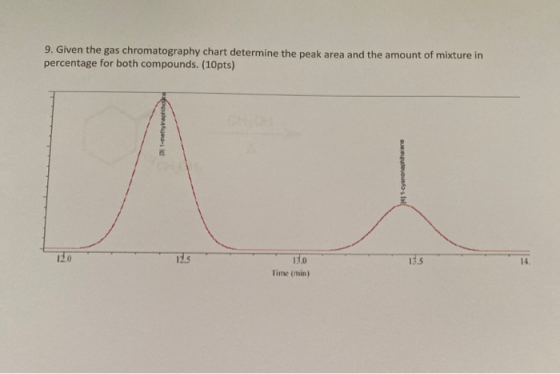 9. Given the gas chromatography chart determine the peak area and the amount of mixture in percentage for both compounds. (10