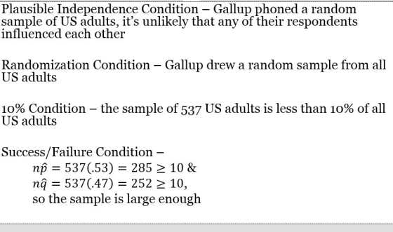 Plausible Independence Condition - Gallup phoned a random sample of US adults, its unlikely that any of their respondents influenced each other Randomization Condition - Gallup drew a random sample from all US adults 10% Condition-the sample of 537 US adults is less than 10% of all US adults Success/Failure Condition np = 537(53) = 285 10 & na 537(.47) 252 2 10, so the sample is large enough
