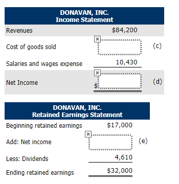DONAVAN, INC. Income Statement Revenues $84,200 Cost of goods sold Salaries and wages expense 10,430 Net Income DONAVAN, INC Retained Earnings Statement $17,000 Beginning retained earnings Add: Net income Less: Dividends Ending retained earnings 4,610 $32,000