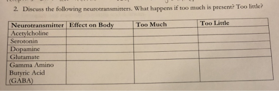 2. Discuss the following neurotransmitters. What happens if too much is present? Too little? Too Much Too Little Neurotransmi