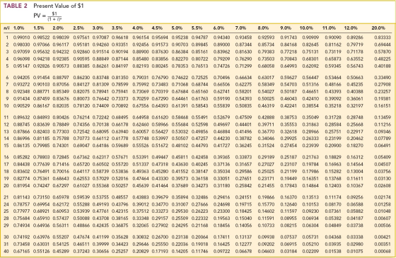 TABLE 2 Present Value of $1 PV = $1 V (1 + i) n/i 1.0% 1.5% 2.0% 2.5% 3.0% 3.5% 4.0% 4.5% 5.0% 5.5% 6.0% 7.0% 8.0% 9.0% 10.0%