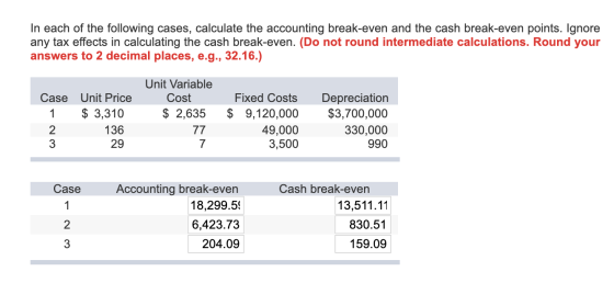 In each of the following cases, calculate the accounting break-even and the cash break-even points. Ignore any tax effects in