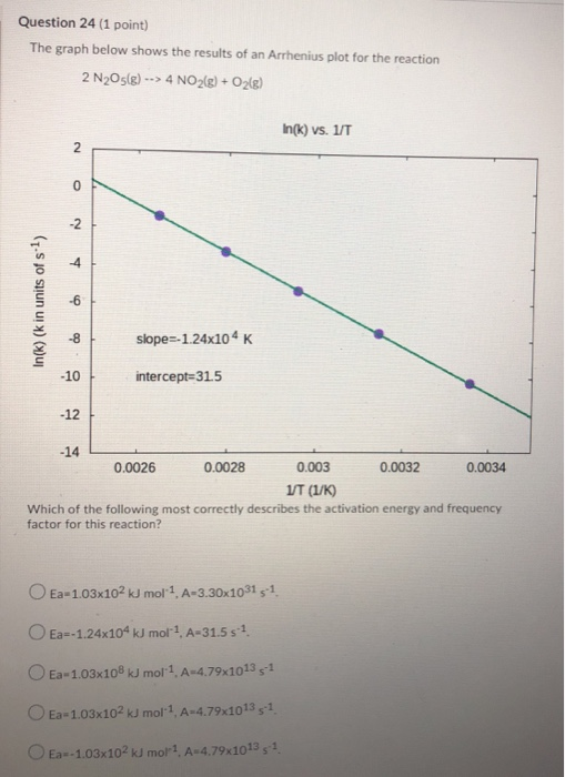 Question 24 (1 point) The graph below shows the results of an Arrhenius plot for the reaction 2 N2O(g) --> 4 NO2(g) + O2(g) I