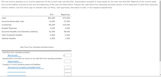 The net income reported on an income statement for the current year was $63,000. Depreciation recorded on fixed assets for th