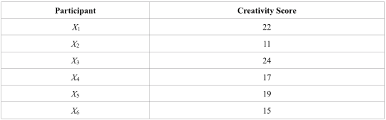Participant Creativity Score 22 11 24 17 19 15