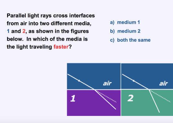 Parallel light rays cross interfaces from air into two different media, 1 and 2, as shown in the figures below. In which of t