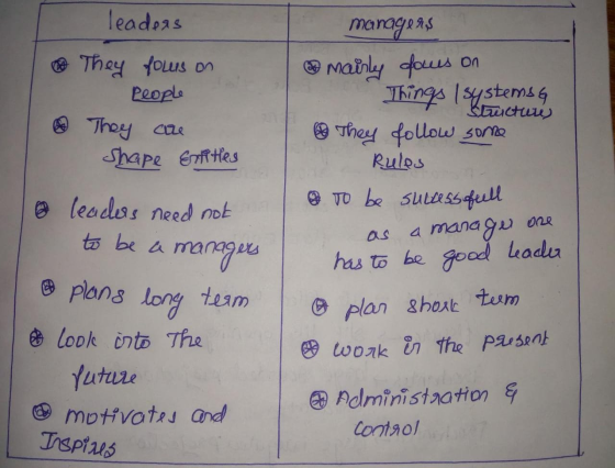 leaders They fous on people . They are Shape Entities leaders need not to be a managers plans long team I look into the putur