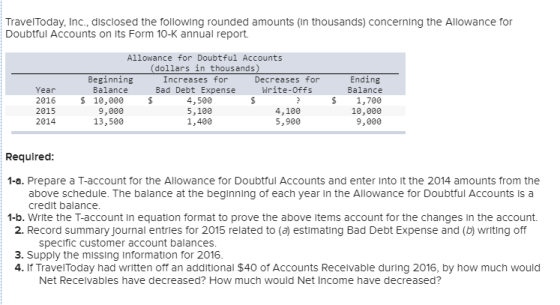 TravelToday, Inc., disclosed the following rounded amounts (in thousands) concerning the Allowance for Doubtful Accounts on its Form 10-K annual report. Allowance for Doubtful Accounts dollars in thousands andsecreab ofs 10,0000 Beginning Balance Increases for Bad Debt Expense Decreases for Write-0ffs Ending Balance $ 1,700 Year 2016 2015 2014 $ 10,000 9,000 13,500 4,500 5,100 1,400 4,100 5,900 9,000 Required 1-a. Prepare a T-account for the Allowance for Doubtful Accounts and enter Into it the 2014 amounts from the above schedule. The balance at the beginning of each year in the Allowance for Doubtful Accounts is a credit balance 2. Record summary Journal entries for 2015 related to (a) estimating Bad Debt Expense and (b) writing off 3. Supply the missing Information for 2016 1-b. Write the T-account In equation format to prove the above items account for the changes in the account. specific customer account balances. 4. If TravelToday had written off an additional $40 of Accounts Recelvable during 2016, by how much would Net Recelvables have decreased? How much would Net Income have decreased?