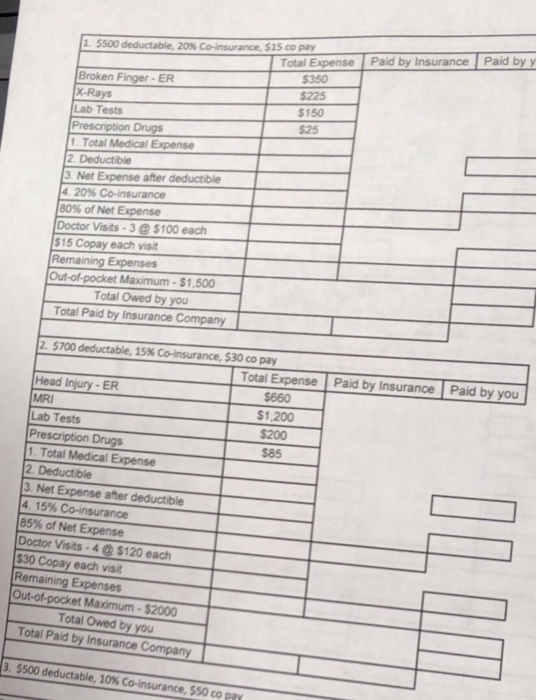 Paid by Insurance Paid by y 1. $500 deductable, 20% Co-insurance, 515 co pay Total Expense Broken Finger- ER $350 X-Rays $225
