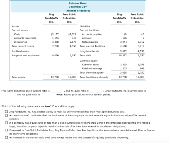 Balance Sheet December 31st (Millions of dollars) Free Spirit Foodstuffs Industries ing Free Spirit Foodstuffs Industries ing