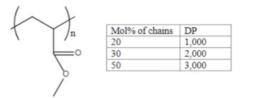 Mol% of chains DP 20 1,000 30 2.000 50 3,000