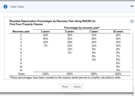 Data Table Rounded Depreciation Percentages by Recovery Year Using MACRS for First Four Property Classes Percentage by 10 years 10% 18% 14% rs 14% 20% 32% 15% 4 5% 6% 6% 6% 10 Totals 100% 100% 100% 100% These percentages have been rounded to the nearest whole percent to simplify calculations while Print Done