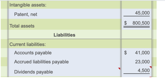Intangible assets: 45,000 Patent, net $ 800,500 Total assets Liabilities Current liabilities: Accounts payable 41,000 Accrued