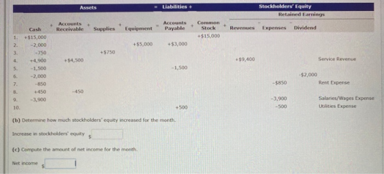 Assets - Liabilities + Stockholders Equity Retained Earnings Accounts + Receivable Supplies Equipment Accounts Payable Commo