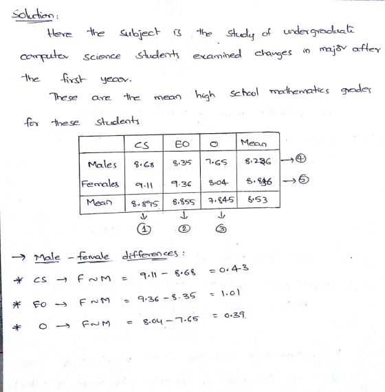 afler coputex cince Sudent examined charges n mai the xs - exam们 These are man hich sccol mcs de nese studlents Males | SGS | 8.35 | Fe ,ales | 어-11 a304 8.846> → Male -fenale differen ces, F~M g.оч _ ㄱ.c5 = キ →