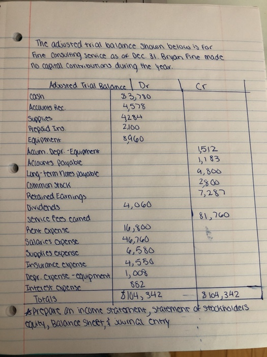 The adjusted trial balance shown below is for Fine consulting service as of Dec. 31. Bryan Fine made Cape Contibution during