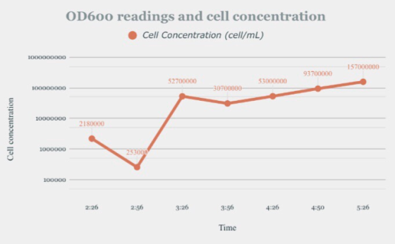 OD600 readings and cell concentration Cell Concentration (cell/mL) 1000000000 157000000 93700000 52700000 53000000 100000000