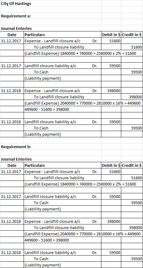 City of Hastings Requirement a: Journal Enteries Date Particulars Debit in $Credit in $ 31.12.2017 Expense - Landfill closure