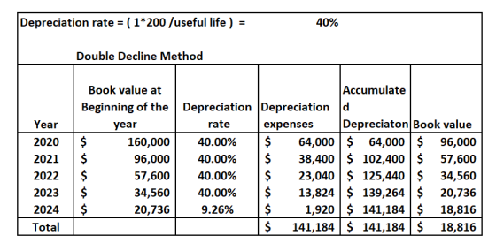 ( 1*200 /useful life ) Depreciation rate 40% Double Decline Method Accumulate Book value at Beginning of the Depreciation Dep