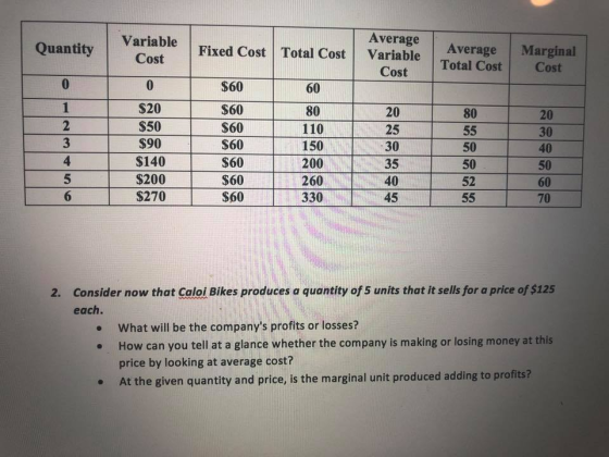 Average Marginal Total Cost Quantity Variable Variable Fixed Cost |Total Cost Variable Cost $60 $20 $50 $90 $140 $200 $270 60 S60R0 110 150 S60 200 20 25 -30 35 26045 80 20 30 40 50 60 70 $60 $60 $60 $60 50 50 52 4 40 330 Consider now that Caloi Bikes produces a quantity of 5 units that it sells for a price of $125 each. 2. What will be the companys profits or losses? How can you tell at a glance whether the company is making or losing money at this price by looking at average cost? . t the given quantity and price, is the marginal unit produced ading to profits? . At t