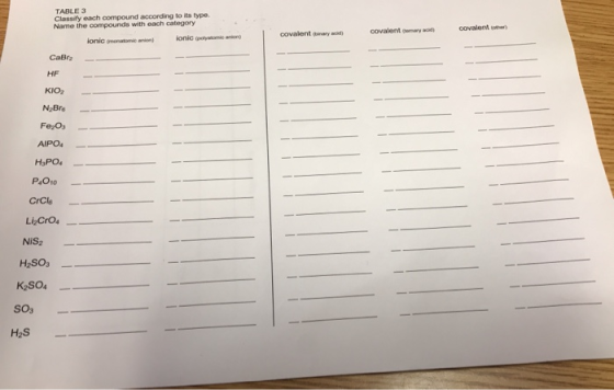 TABLE 3 Classify each compound according to its type. Name the compounds with each category covalent othr) covalent emary acd