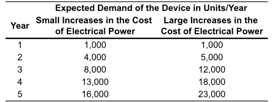 Expected Demand of the Device in Units/Year Small Increases in the Cost of Electrical Power 1,000 4,000 8,000 13,000 16,000 Large Increases in the Cost of Electrical Power 1,000 5,000 12,000 18,000 23,000 Year 2 3 4 5