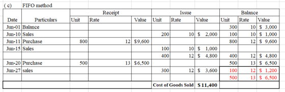 (c) FIFO method Receipt Issue Rate Unit Rate Value Unit Value Date Particulars Jun-01 Balance Jun-10 Sales Jun-11 Purchase Ju