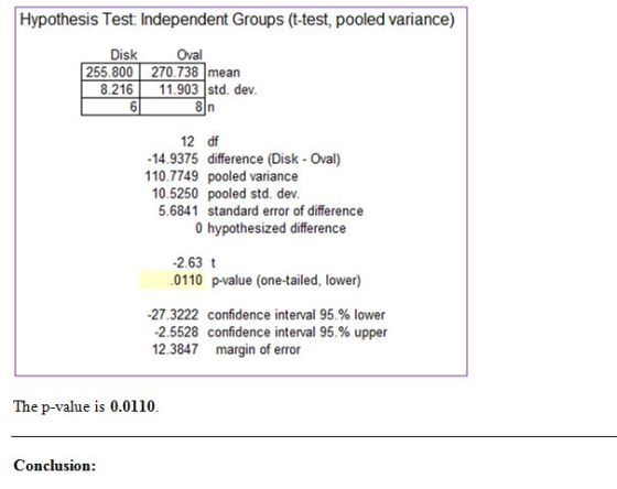 Hypothesis Test: Independent Groups (t-test, pooled variance) Disk Oval 255.800 270.738mean 8.216 11.903 std. dev. 8 n 12 df 14.9375 difference (Disk - Oval) 110.7749 pooled variance 10.5250 pooled std. dev. 5.6841 standard error of difference 0 hypothesized difference -2.63 t 0110 p-value (one-tailed, lower) -27.3222 confidence interval 95.% lower -25528 confidence interval 95% upper 12.3847 margin of error The p-value is 0.0110 Conclusion: