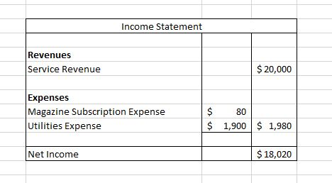 Income Statement Revenues Service Revenue $20,000 Expenses Magazine Subscription Expense Utilities Expense 80 S 1,900$ 1,980