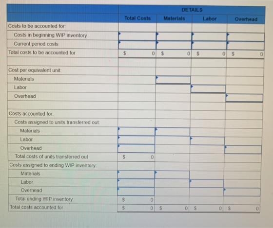 DETAILS Materials Labor Total Costs Overhead Costs to be accounted for Costs in beginning WIP inventory Current period costs