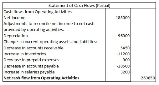 Statement of Ca sh Flows (Partial) Cash flows from Operating Activities Net Income Adjustments to reconcile net income to net cash provided by operating activities: Depreciation Changes in current operating assets and liabilities Decrease in accounts receivable Increase in inventories Decrease in prepaid expenses Decrease in accounts payable Increase in salaries payable Net cash flow from Operating Activities 185000 96000 5450 -11200 900 -18500 3200 260850