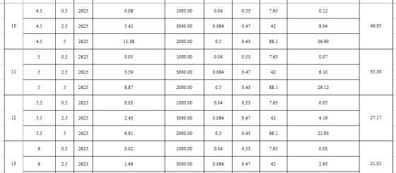 اقر 2625 0.08 1000.00 0.04 0.53 7.65 0.12 1 ا اترا 2625 5.42 3000.00 0.084 0.47 9.04 46.05 | القرية 2625 11.38 2000.00 0.5 0.