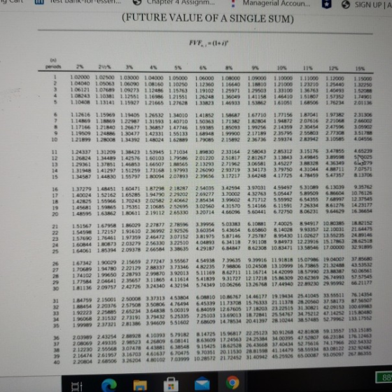 Test Dark sem... SIGN UPA pter 4 Assignm... Managerial Accoun... (FUTURE VALUE OF A SINGLE SUM) FIT. (l-ir periods HOM | 高 形了