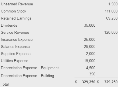 1,500 111,000 69,250 35,000 120.000 Unearned Revenue Common Stock Retained Earnings Dividends Service Revenue Insurance Expen