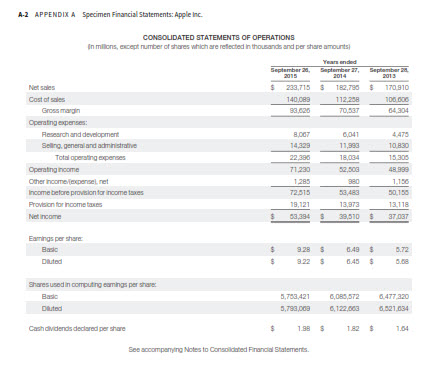 A-2 APPENDIX A Specimen Financial Statements: Apple Inc CONSOLIDATED STATEMENTS OF OPERATIONS In millions, except number of shares which are relected In thousands and per share amounts 233,715 182,780 170.910 Cost of sales 1形배려 Gross magn 93,020 Operating expenses Resesroh and development Selling, general and actministrative ,007 041 11,383 4.476 10 830 Total operating expenses Operating ncome Other Incomeexperse net Income betore provislon for income txes 1 230 2,303 3,483 3,973 3,394 39,510 37 037 72515 Net income Eamings per share Basc ,783.421 ,083,572477 320 5,783,009 6,122.00 0.52 1.034 Cash dlvidends declared per share 1.98 S 1.82 154 See accompanylin Notes to Consoildated Financial Statements