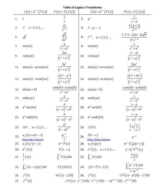 f(t)=L-{F(s) Table of Laplace Transforms F(s)=L{()} f(t)= L-{F(s) F(s)=L{f(t)} 1. 2. et s-a 3. r, n=1,2,3,... P+1 5. Vi a