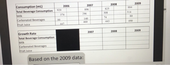 2009 2007 896 2008 825 308 884 314 Consumption (mL) Total Beverage Consumption Milk Carbonated Beverages Fruit Juice 2006 920