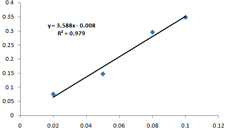 y=3.588x-0.008 R=0.979 ó 0.02 0.04 0.06 0.08 om 0.12