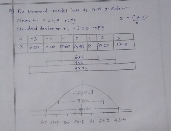af The binomial model has u and & below: Meanu, = 24.8 mpg 2 =Cy-y) Standard deviation & = 6-20 meg z 1-3 -2 H 0 1 2 3 x 6.20