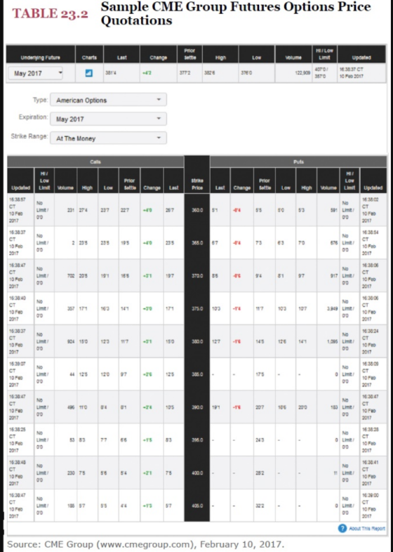 TABLE 23.2 Sample CME Group Futures Options Price Quotations Prior HI/LOW Undening Future Charts Last Change Hon volume Updat