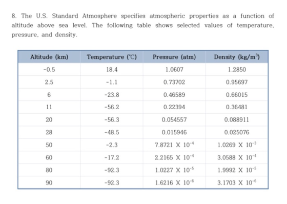 8. The U.S. Standard Atmosphere specifies atmospheric properties as a function of altitude above sea level. The following tab