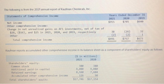 The following is from the 2021 annual report of Kaufman Chemicals, Inc.: Statements of Comprehensive Income Years Ended Decem